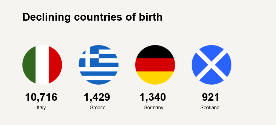 Declining-countries-of-birth